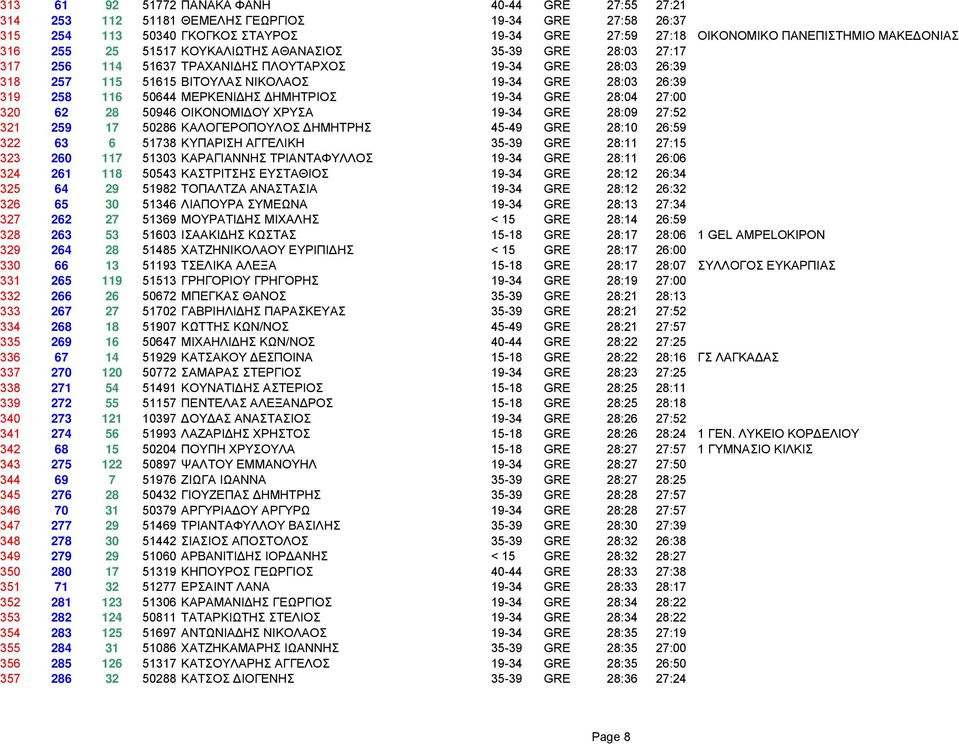 ΜΕΡΚΕΝΙ ΗΣ ΗΜΗΤΡΙΟΣ 19-34 GRE 28:04 27:00 320 62 28 50946 ΟΙΚΟΝΟΜΙ ΟΥ ΧΡΥΣΑ 19-34 GRE 28:09 27:52 321 259 17 50286 ΚΑΛΟΓΕΡΟΠΟΥΛΟΣ ΗΜΗΤΡΗΣ 45-49 GRE 28:10 26:59 322 63 6 51738 ΚΥΠΑΡΙΣΗ ΑΓΓΕΛΙΚΗ 35-39