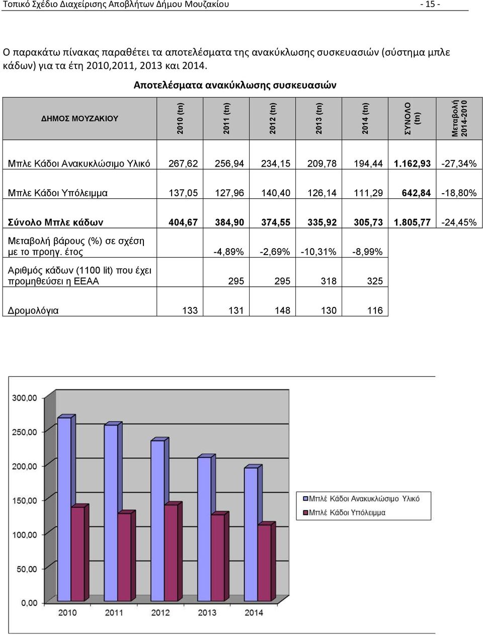 Αποτελέσματα ανακύκλωσης συσκευασιών ΔΗΜΟΣ ΜΟΥΖΑΚΙΟΥ 2010 (tn) 2011 (tn) 2012 (tn) 2013 (tn) 2014 (tn) ΣΥΝΟΛΟ (tn) Μεταβολή 2014-2010 Μπλε Κάδοι Ανακυκλώσιμο Υλικό 267,62 256,94