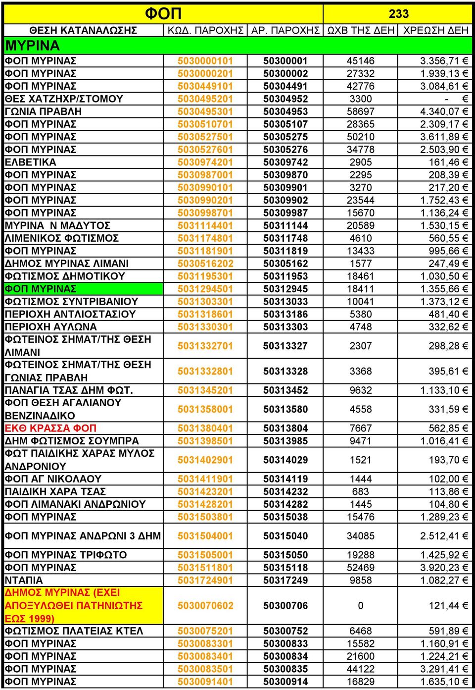 309,17 ΦΟΠ ΜΥΡΙΝΑΣ 5030527501 50305275 50210 3.611,89 ΦΟΠ ΜΥΡΙΝΑΣ 5030527601 50305276 34778 2.