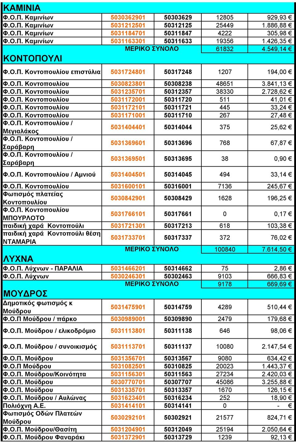 728,62 Φ.Ο.Π. Κοντοπουλίου 5031172001 50311720 511 41,01 Φ.Ο.Π. Κοντοπουλίου 5031172101 50311721 445 33,24 Φ.Ο.Π. Κοντοπουλίου 5031171001 50311710 267 27,48 Φ.Ο.Π. Κοντοπουλίου / Μεγιαλάκος 5031404401 50314044 375 25,62 Φ.