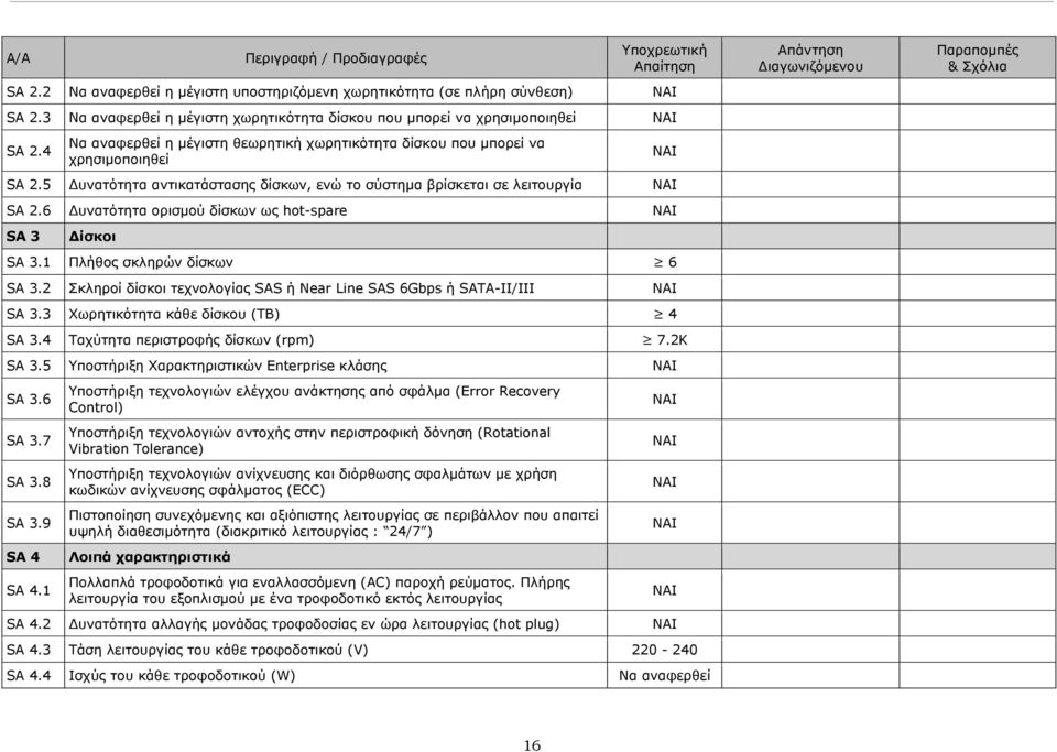 5 υνατότητα αντικατάστασης δίσκων, ενώ το σύστημα βρίσκεται σε λειτουργία SA 2.6 υνατότητα ορισμού δίσκων ως hot-spare SA 3 ίσκοι SA 3.1 Πλήθος σκληρών δίσκων 6 SA 3.