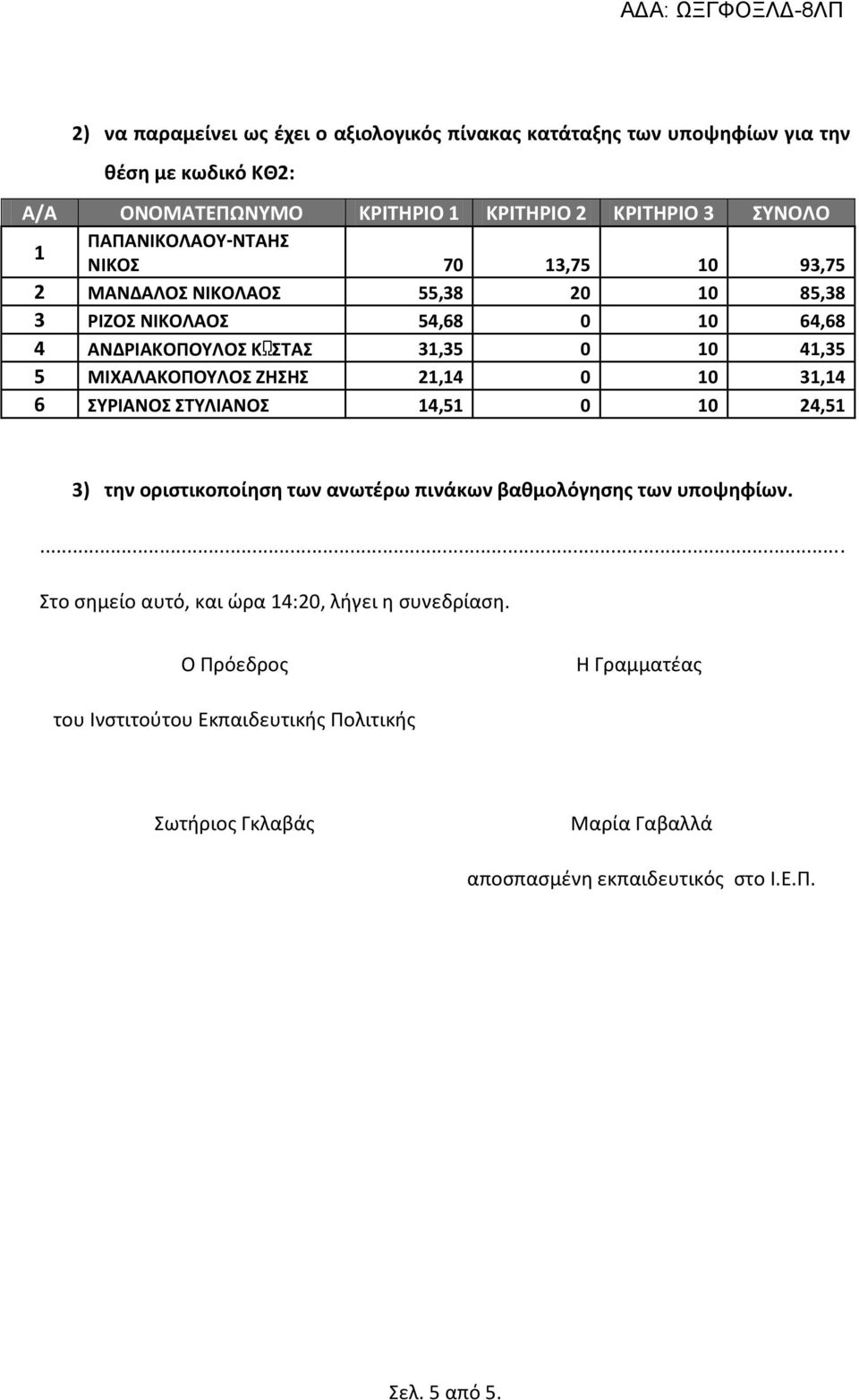 0 3,4 6 ΣΥΡΙΑΝΟΣ ΣΤΥΛΙΑΝΟΣ 4,5 0 0 24,5 3) την οριστικοποίηση των ανωτέρω πινάκων βαθμολόγησης των υποψηφίων.