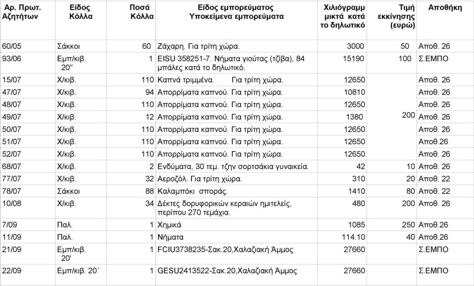 26 50/07 Χ/κιβ. 110 Απορρίματα καπνού. Για τρίτη χώρα. 12650 Αποθ. 26 51/07 Χ/κιβ. 110 Απορρίματα καπνού. Για τρίτη χώρα. 12650 Αποθ.26 52/07 Χ/κιβ. 110 Απορρίματα καπνού. Για τρίτη χώρα. 12650 Αποθ. 26 68/07 Χ/κιβ.