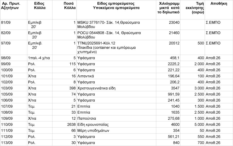 6 Υφάσματα 221,22 400 Αποθ.26 101/09 Χ/τια 16 Λιπαντικά 196,64 100 Αποθ.26 102/09 Ρολ. 8 Υφάσματα 206,2 400 Αποθ.26 103/09 Χ/τια 398 Χριστουγεννιάτικα είδη 3547 3.000 Αποθ.