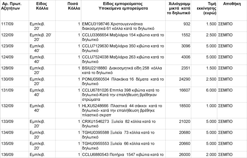 BSIU2218880 Διακοσμητικά είδη 258 κόλλα κατά το 1 PONU0560504 Πλακάκια 16 δέματα κατά το 1 CCLU6781026 Επιπλα 398 κιβώτια κατά το -Κατά την επαλήθευση βρέθηκαν στρώματα 1 HLXU5248666 Πλαστικά 44