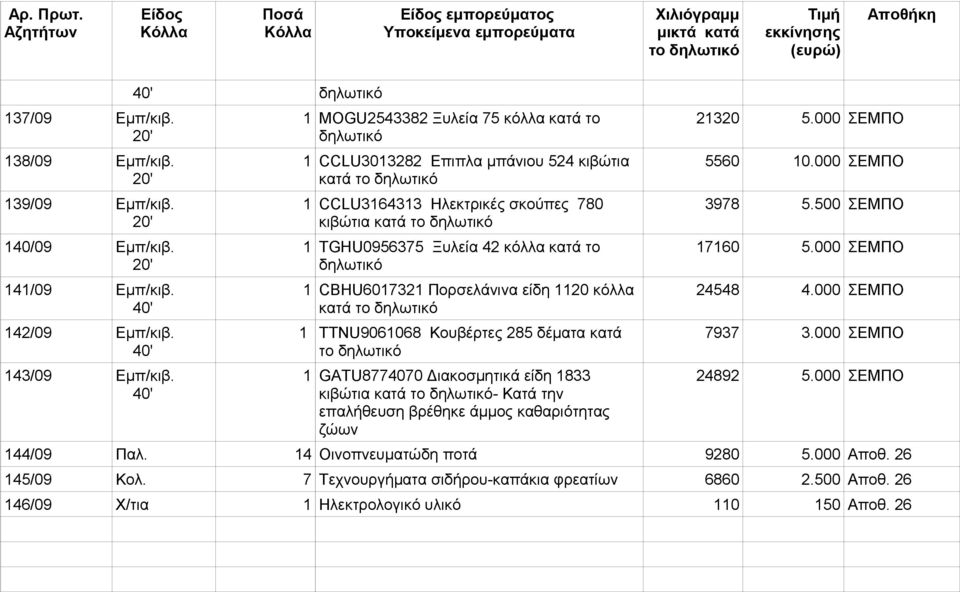 Πορσελάνινα είδη 1120 κόλλα κατά το 1 TTNU9061068 Κουβέρτες 285 δέματα κατά το 1 GATU8774070 Διακοσμητικά είδη 1833 κιβώτια κατά το - Κατά την επαλήθευση βρέθηκε άμμος καθαριότητας ζώων 21320 5.