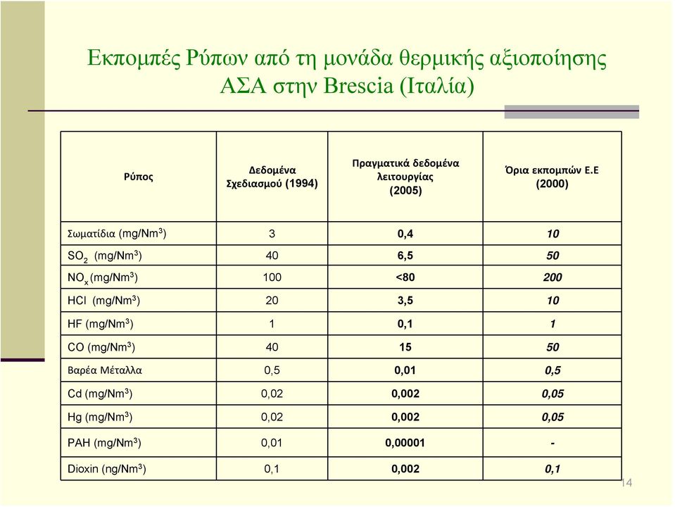 Ε (2000) Σωματίδια (mg/nm 3 ) 3 0,4 10 SO (mg/nm3 2 ) 40 6,5 50 NO x (mg/nm 3 ) 100 <80 200 HCl (mg/nm 3 ) 20 3,5 10 HF