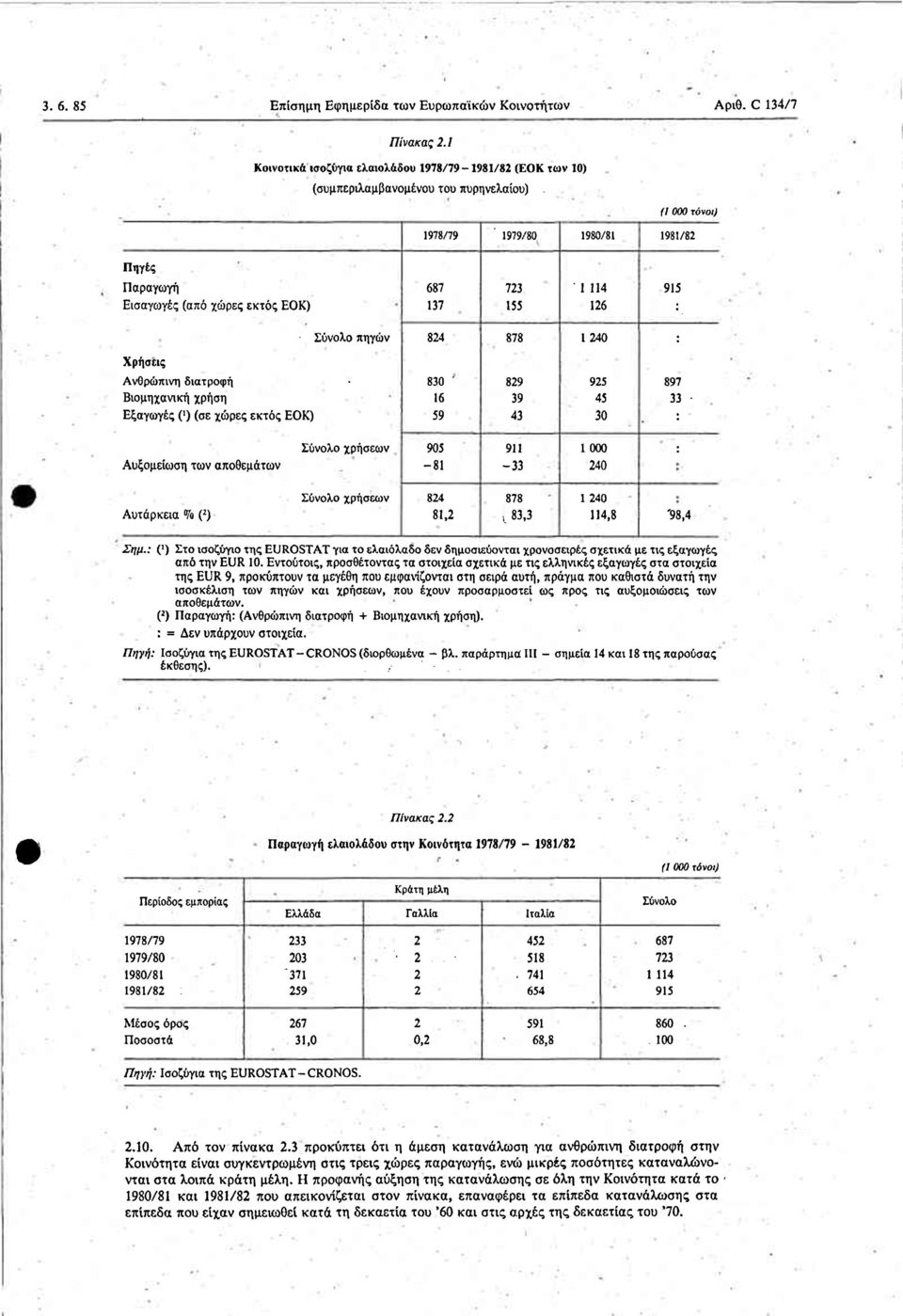 Σύνολο πηγών 824 878 240 : Χρήσεις Ανθρώπινη διατροφή Βιομηχανική χρήση Εξαγωγές (') (σε χώρες εκτός ΕΟΚ) 830 ' 6 59 829 39 43 925 45 30 897 33 : Αυξομείωση των αποθεμάτων Σύνολο χρήσεων 905-8 9-33