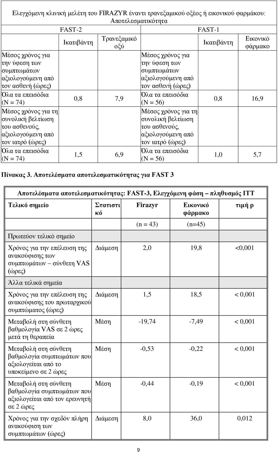 0,8 7,9 1,5 6,9 Μέσος χρόνος για την ύφεση των συμπτωμάτων αξιολογούμενη από τον ασθενή (ώρες) Όλα τα επεισόδια (N = 56) Μέσος χρόνος για τη συνολική βελτίωση του ασθενούς, αξιολογούμενη από τον