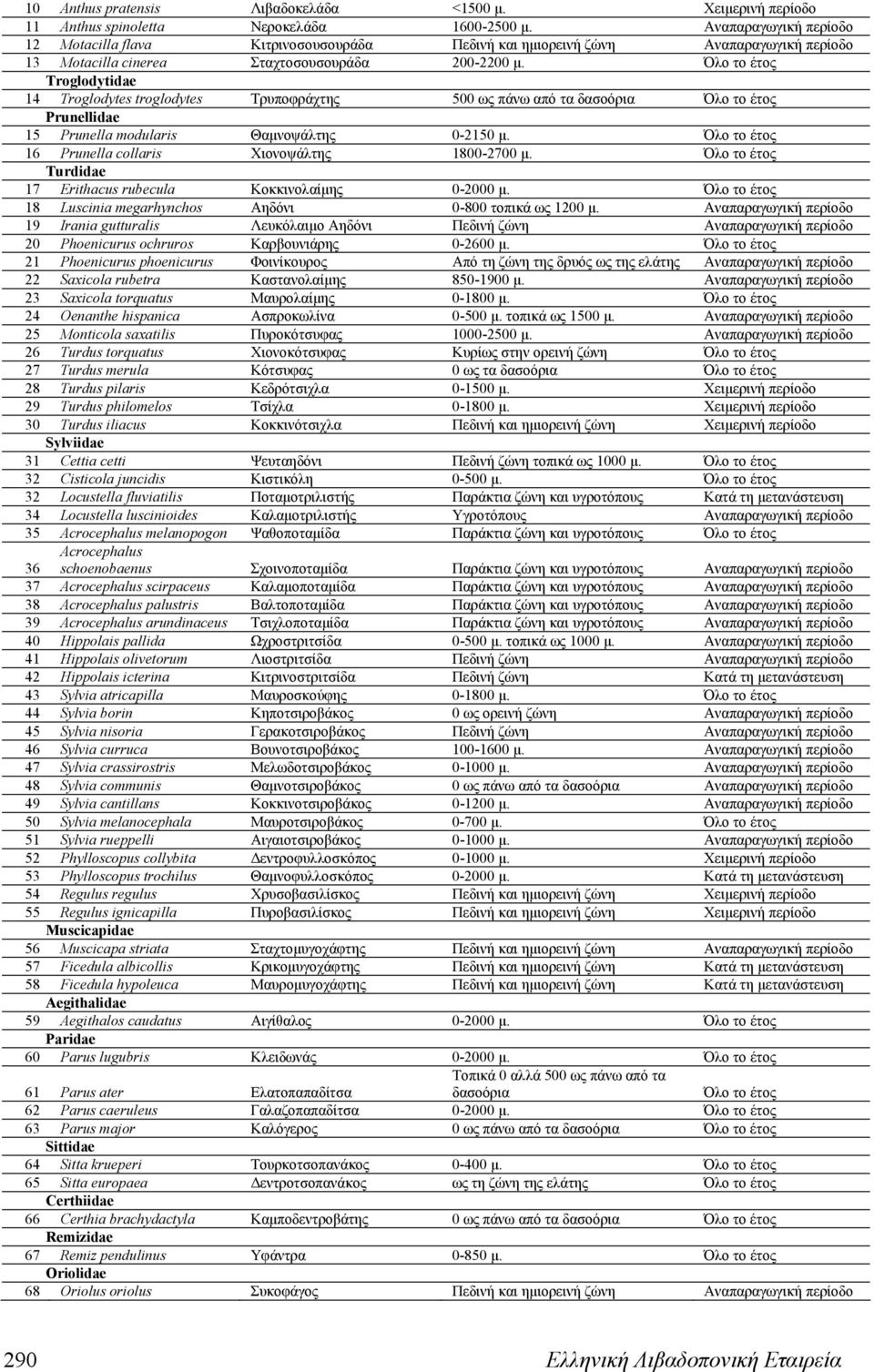 Όλο το έτος Troglodytidae 14 Troglodytes troglodytes Τρυποφράχτης 500 ως πάνω από τα δασοόρια Όλο το έτος Prunellidae 15 Prunella modularis Θαμνοψάλτης 0-2150 μ.