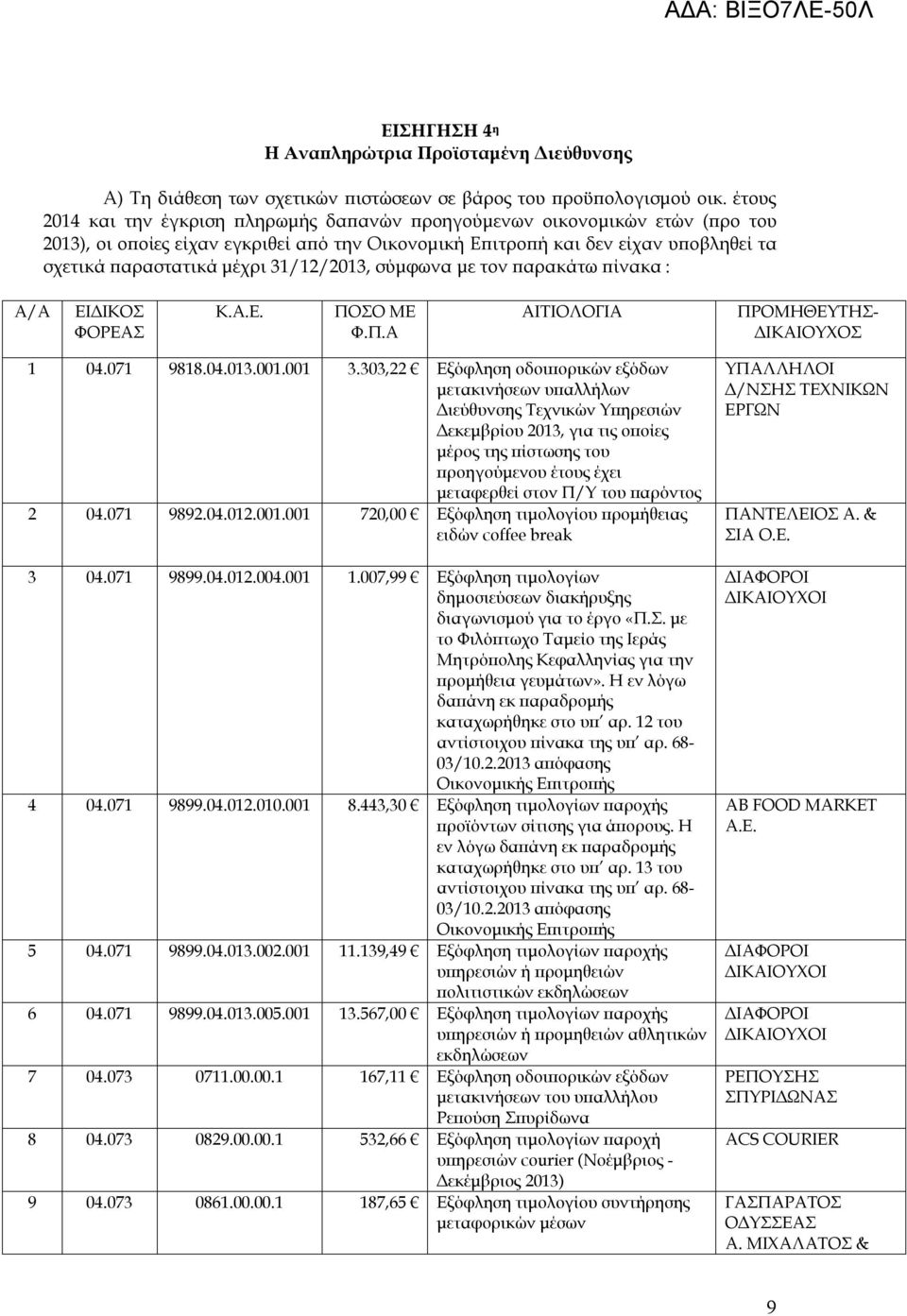 31/12/2013, σύμφωνα με τον παρακάτω πίνακα : Α/Α ΕΙΔΙΚΟΣ ΦΟΡΕΑΣ Κ.Α.Ε. ΠΟΣΟ ΜΕ Φ.Π.Α ΑΙΤΙΟΛΟΓΙΑ ΠΡΟΜΗΘΕΥΤΗΣ- ΔΙΚΑΙΟΥΧΟΣ 1 04.071 9818.04.013.001.001 3.