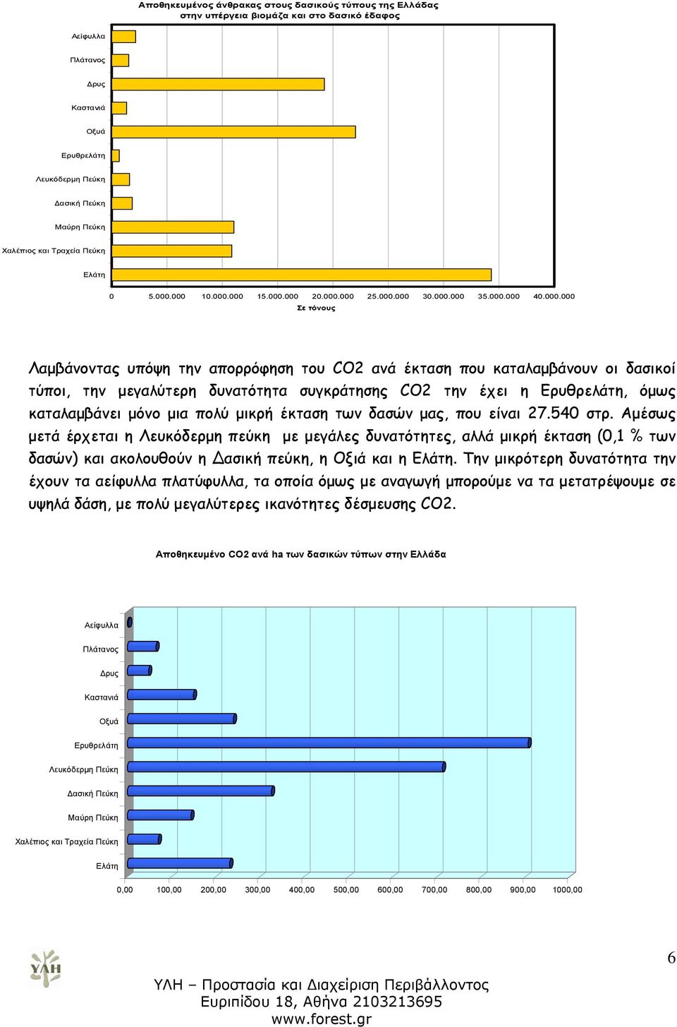 δυνατότητα συγκράτησης CO2 την έχει η, όμως καταλαμβάνει μόνο μια πολύ μικρή έκταση των δασών μας, που είναι 27.540 στρ.