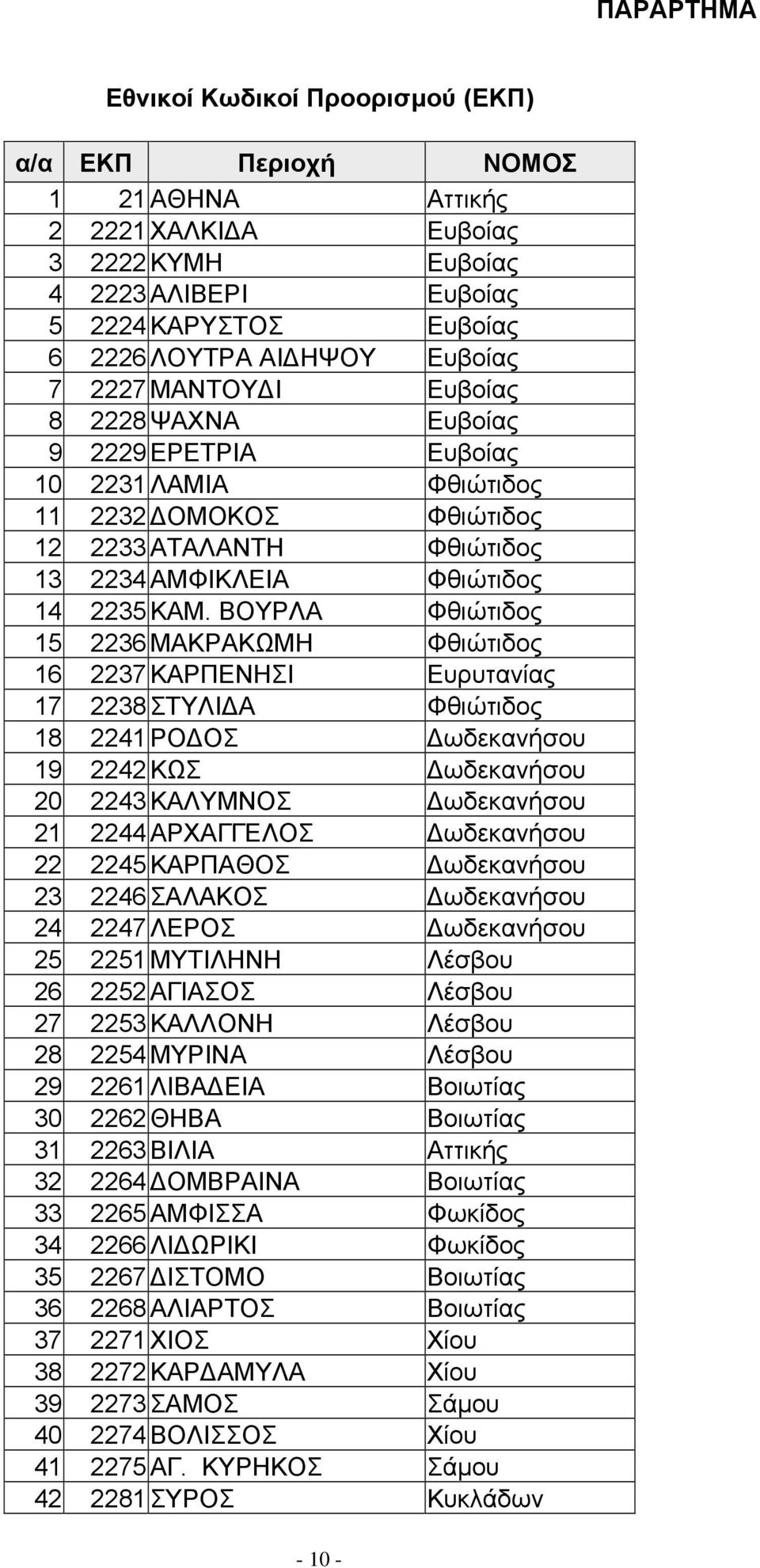 ΒΟΥΡΛΑ Φθιώτιδος 15 2236 ΜΑΚΡΑΚΩΜΗ Φθιώτιδος 16 2237 ΚΑΡΠΕΝΗΣΙ Ευρυτανίας 17 2238 ΣΤΥΛΙ Α Φθιώτιδος 18 2241 ΡΟ ΟΣ ωδεκανήσου 19 2242 ΚΩΣ ωδεκανήσου 20 2243 ΚΑΛΥΜΝΟΣ ωδεκανήσου 21 2244 ΑΡΧΑΓΓΕΛΟΣ