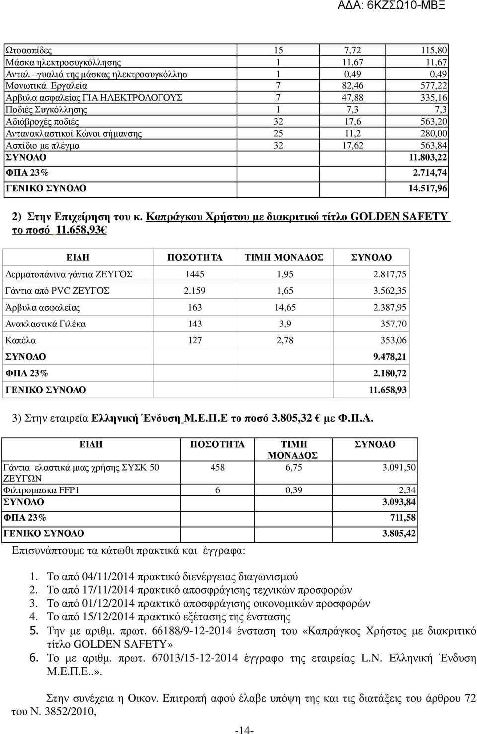 517,96 2) Στην Επιχείρηση του κ. Καπράγκου Χρήστου µε διακριτικό τίτλο GOLDEN SAFETY το ποσό 11.658,93 ΕΙ Η ΠΟΣΟΤΗΤΑ ΤΙΜΗ ερµατοπάνινα γάντια ΖΕΥΓΟΣ 1445 1,95 2.817,75 Γάντια από PVC ΖΕΥΓΟΣ 2.