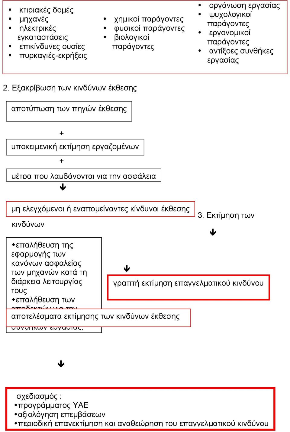 Εξακρίβωση των κινδύνων έκθεσης αποτύπωση των πηγών έκθεσης κινδύνων + υποκειµενική εκτίµηση εργαζοµένων + µέτρα που λαµβάνονται για την ασφάλεια µη ελεγχόµενοι ή εναποµείναντες κίνδυνοι έκθεσης 3.