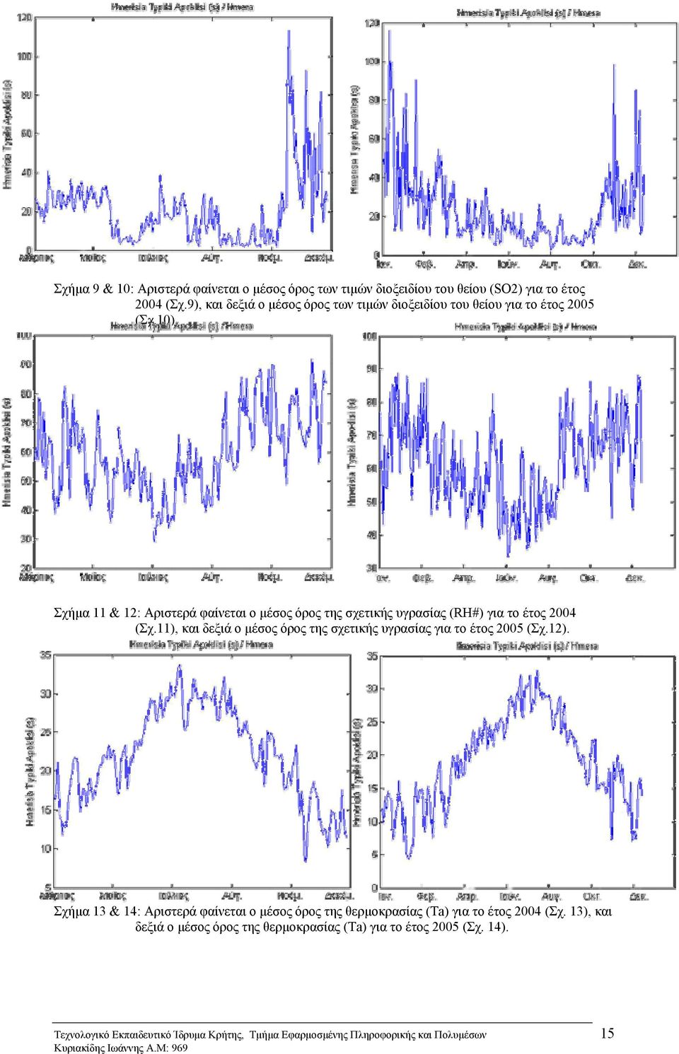 Σχήμα 11 & 12: Αριστερά φαίνεται ο μέσος όρος της σχετικής υγρασίας (RH#) για το έτος 2004 (Σχ.
