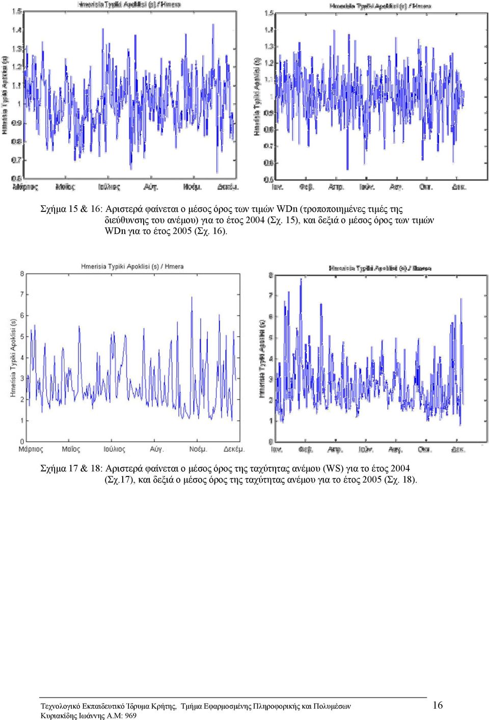 Σχήμα 17 & 18: Αριστερά φαίνεται ο μέσος όρος της ταχύτητας ανέμου (WS) για το έτος 2004 (Σχ.