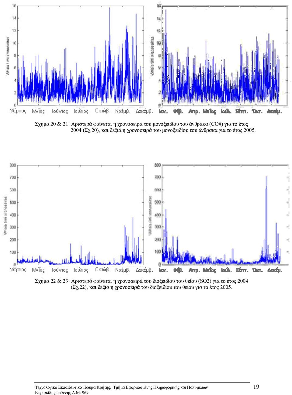 Σχήμα 22 & 23: Αριστερά φαίνεται η χρονοσειρά του διοξειδίου του θείου (SO2) για το έτος 2004 (Σχ.