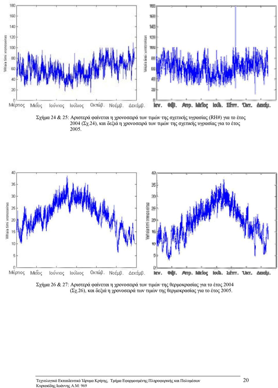 Σχήμα 26 & 27: Αριστερά φαίνεται η χρονοσειρά των τιμών της θερμοκρασίας για το έτος 2004 (Σχ.
