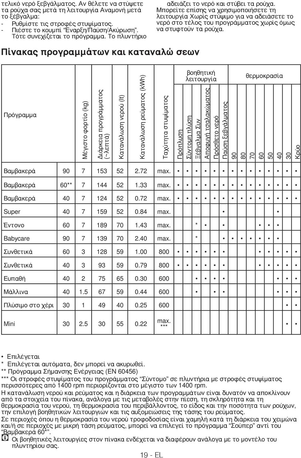 Μπορείτε επίσης να χρησιμοποιήσετε τη λειτουργία Χωρίς στύψιμο για να αδειάσετε το νερό στο τέλος του προγράμματος χωρίς όμως να στυφτούν τα ρούχα.