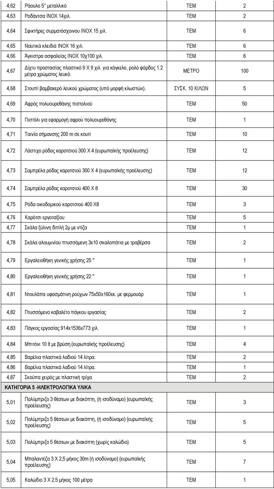 10 ΚΙΛΩΝ 5 4,69 Αφρός πολυουρεθάνης πιστολιού 0 4,70 Πιστόλι για εφαρμογή αφρού πολυουρεθάνης 4,71 Ταινία σήμανσης 200 m σε κουτί 0 4,72 Λάστιχο ρόδας καροτσιού 300 Χ 4 (ευρωπαϊκής 2 4,73 Σαμπρέλα