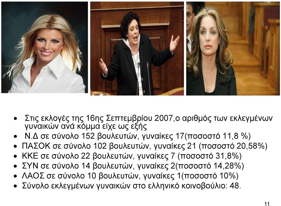 20,58%) ΚΚΕ σε σύνολο 22 βουλευτών, γυναίκες 7 (ποσοστό 31,8%) ΣΥΝ σε σύνολο 14 βουλευτών, γυναίκες