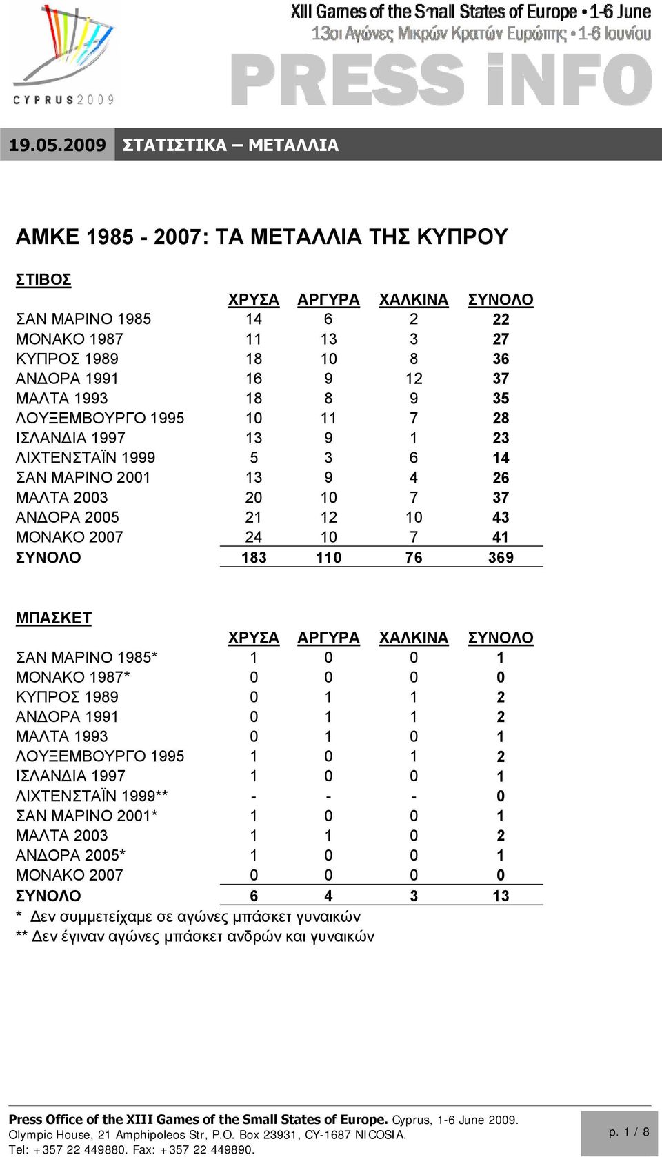 ΜΑΡΙΝΟ 1985* 1 0 0 1 ΜΟΝΑΚΟ 1987* 0 0 0 0 ΚΥΠΡΟΣ 1989 0 1 1 2 ΑΝ ΟΡΑ 1991 0 1 1 2 ΜΑΛΤΑ 1993 0 1 0 1 ΛΟΥΞΕΜΒΟΥΡΓΟ 1995 1 0 1 2 ΙΣΛΑΝ ΙΑ 1997 1 0 0 1 ΛΙΧΤΕΝΣΤΑΪΝ 1999** - - - 0 ΣΑΝ ΜΑΡΙΝΟ