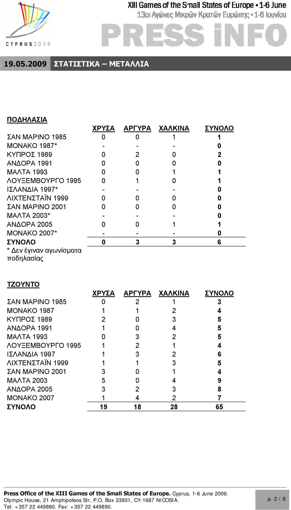 αγωνίσματα ποδηλασίας ΤΖΟΥΝΤΟ ΣΑΝ ΜΑΡΙΝΟ 1985 0 2 1 3 ΜΟΝΑΚΟ 1987 1 1 2 4 ΚΥΠΡΟΣ 1989 2 0 3 5 ΑΝ ΟΡΑ 1991 1 0 4 5 ΜΑΛΤΑ 1993 0 3 2 5 ΛΟΥΞΕΜΒΟΥΡΓΟ 1995 1