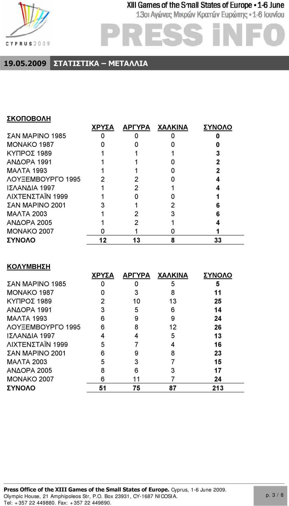 ΣΑΝ ΜΑΡΙΝΟ 1985 0 0 5 5 ΜΟΝΑΚΟ 1987 0 3 8 11 ΚΥΠΡΟΣ 1989 2 10 13 25 ΑΝ ΟΡΑ 1991 3 5 6 14 ΜΑΛΤΑ 1993 6 9 9 24 ΛΟΥΞΕΜΒΟΥΡΓΟ 1995 6 8 12 26 ΙΣΛΑΝ ΙΑ