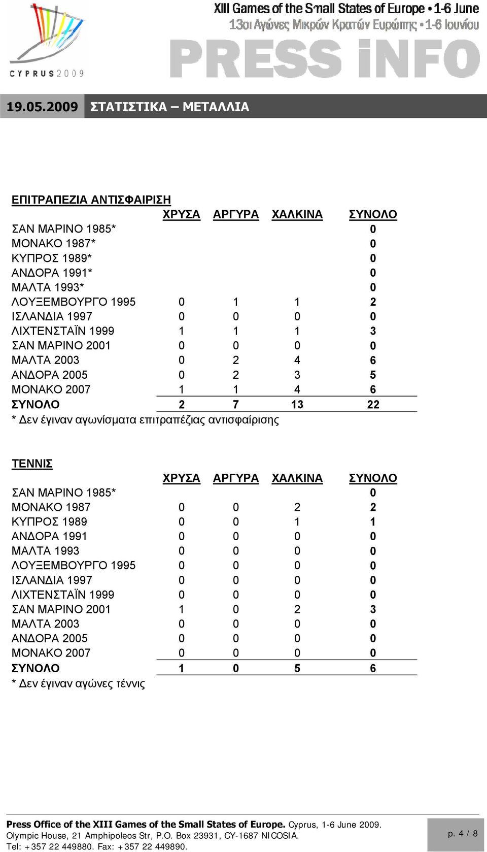 επιτραπέζιας αντισφαίρισης ΤΕΝΝΙΣ ΣΑΝ ΜΑΡΙΝΟ 1985* 0 ΜΟΝΑΚΟ 1987 0 0 2 2 ΚΥΠΡΟΣ 1989 0 0 1 1 ΑΝ ΟΡΑ 1991 0 0 0 0 ΜΑΛΤΑ 1993 0 0 0 0 ΛΟΥΞΕΜΒΟΥΡΓΟ 1995 0 0 0 0