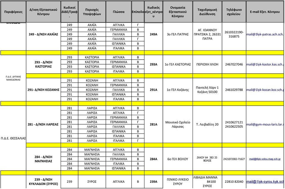 ΚΑΣΤΟΡΙΑΣ ΠΡΙΟΧΗ ΧΛΟΗ 2467027046 mail@1lyk-kastorkasschgr ΠΔ ΔΥΤΙΚΗΣ ΜΑΚΔΟΝΙΑΣ 291- Δ/ΝΣΗ ΚΟΖΑΝΗΣ 291 ΚΟΖΑΝΗ ΑΓΓΛΙΚΑ Β 291 ΚΟΖΑΝΗ ΓΡΜΑΝΙΚΑ Β 291 ΚΟΖΑΝΗ ΓΑΛΛΙΚΑ Β 291 ΚΟΖΑΝΗ ΙΣΠΑΝΙΚΑ Β 291 ΚΟΖΑΝΗ