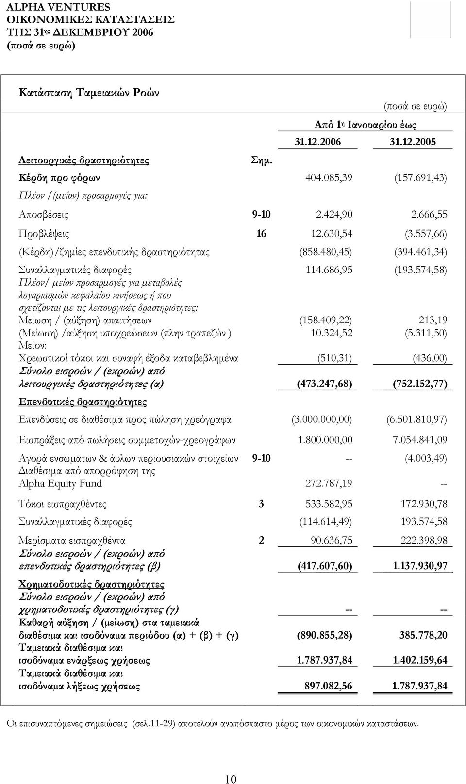 574,58) Πλέον/ µείον προσαρµογές για µεταβολές λογαριασµών κεφαλαίου κινήσεως ή που σχετίζονται µε τις λειτουργικές δραστηριότητες: Μείωση / (αύξηση) απαιτήσεων (158.