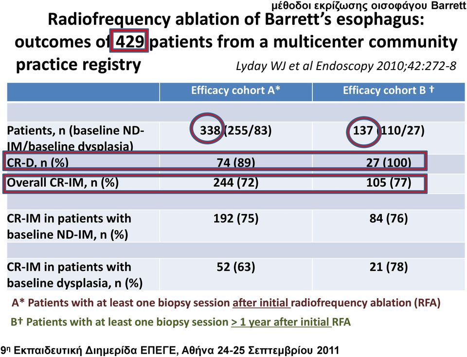 Overall CR-IM, n (%) 244 (72) 105 (77) CR-IM in patients with baseline ND-IM, n (%) 192 (75) 84 (76) CR-IM in patients with baseline dysplasia, n (%) 52