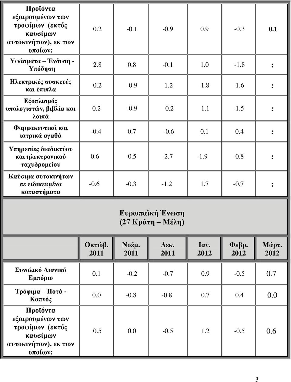 0-1.8 : 0.2-0.9 1.2-1.8-1.6 : 0.2-0.9 0.2 1.1-1.5 : -0.4 0.7-0.6 0.1 0.4 : 0.6-0.5 2.7-1.9-0.8 : -0.6-0.3-1.2 1.7-0.7 : Ευρωπαϊκή Ένωση (27 Κράτη Μέλη) Μάρτ.