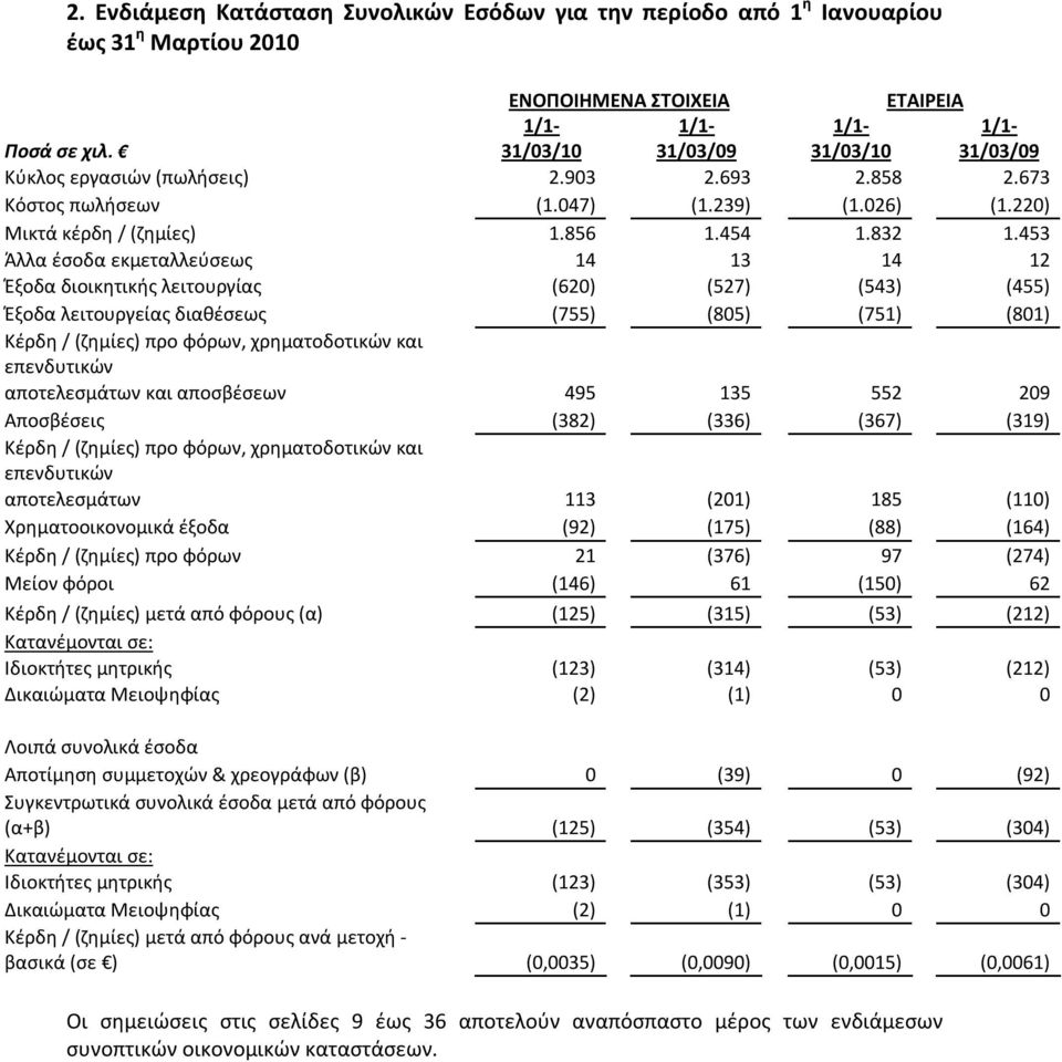 453 Άλλα έσοδα εκμεταλλεύσεως 14 13 14 12 Έξοδα διοικητικής λειτουργίας (620) (527) (543) (455) Έξοδα λειτουργείας διαθέσεως (755) (805) (751) (801) Κέρδη / (ζημίες) προ φόρων, χρηματοδοτικών και