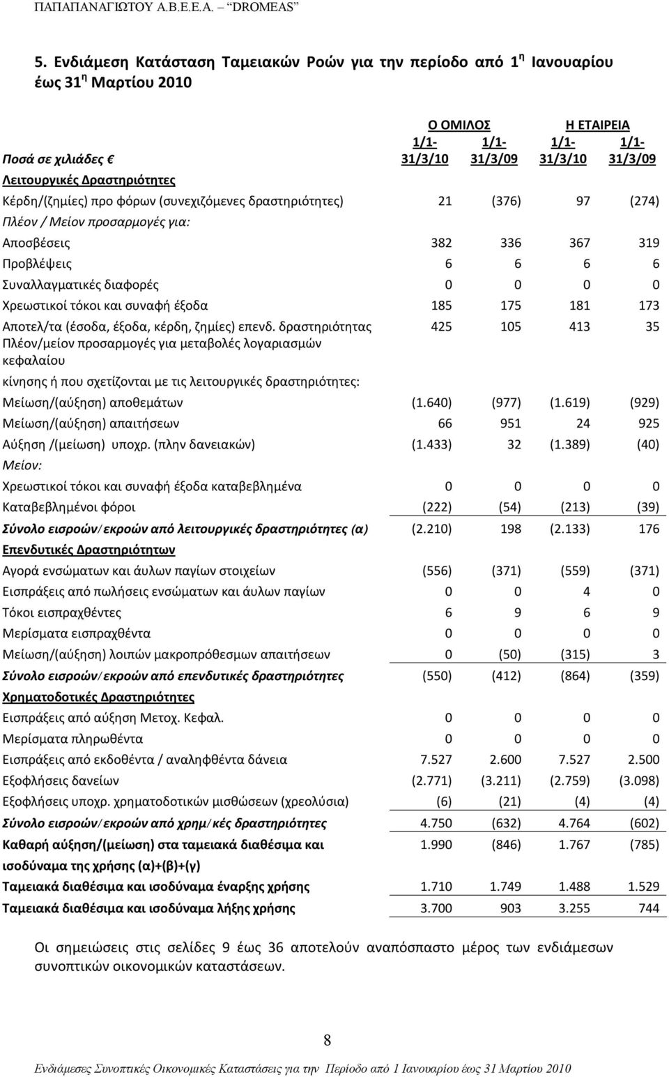 Χρεωστικοί τόκοι και συναφή έξοδα 185 175 181 173 Αποτελ/τα (έσοδα, έξοδα, κέρδη, ζημίες) επενδ.