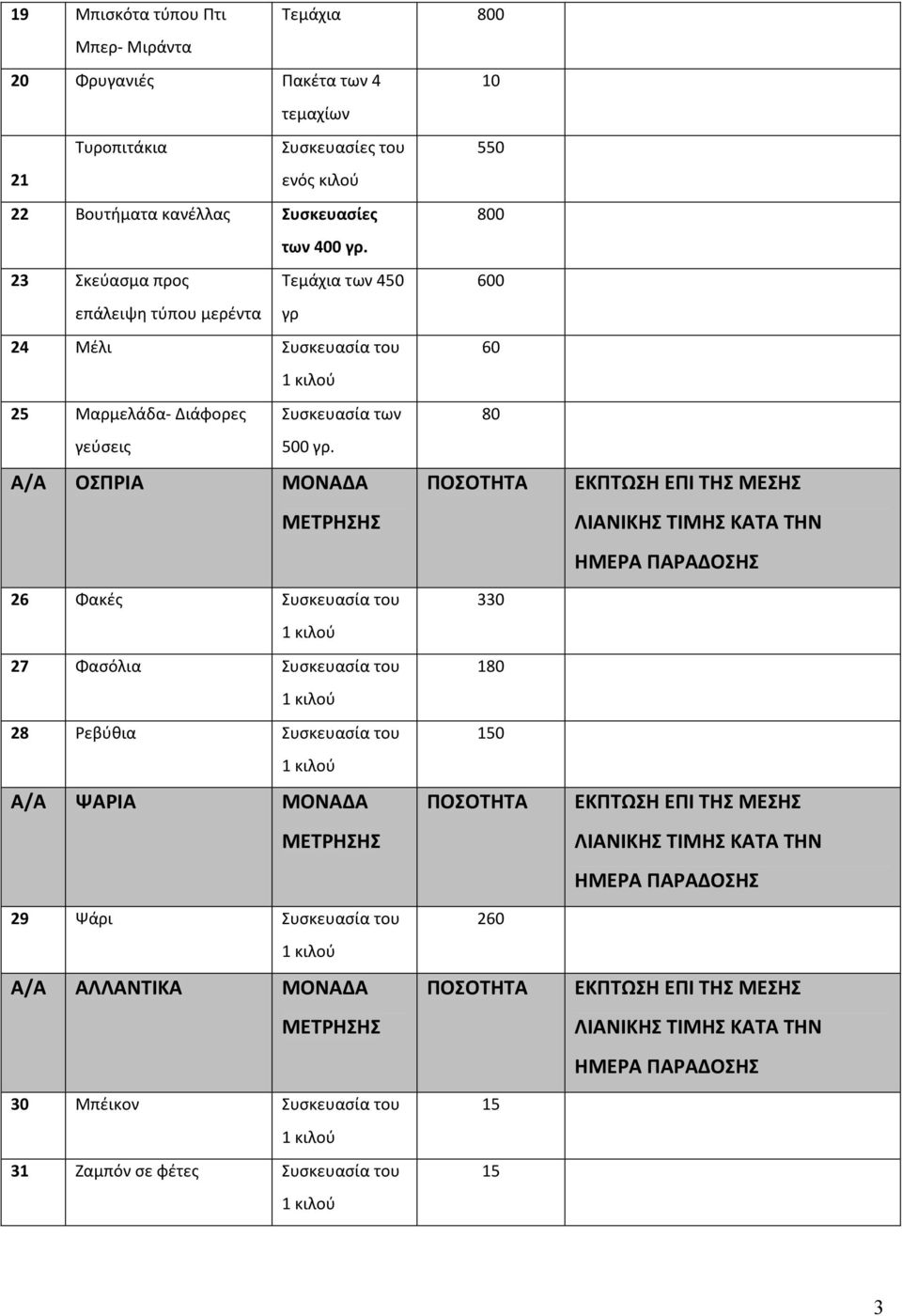 Διάφορες γεύσεις Συσκευασία των 500 80 Α/Α ΟΣΠΡΙΑ ΜΟΝΑΔΑ 26 Φακές Συσκευασία του 27 Φασόλια Συσκευασία του 28 Ρεβύθια Συσκευασία του Α/Α