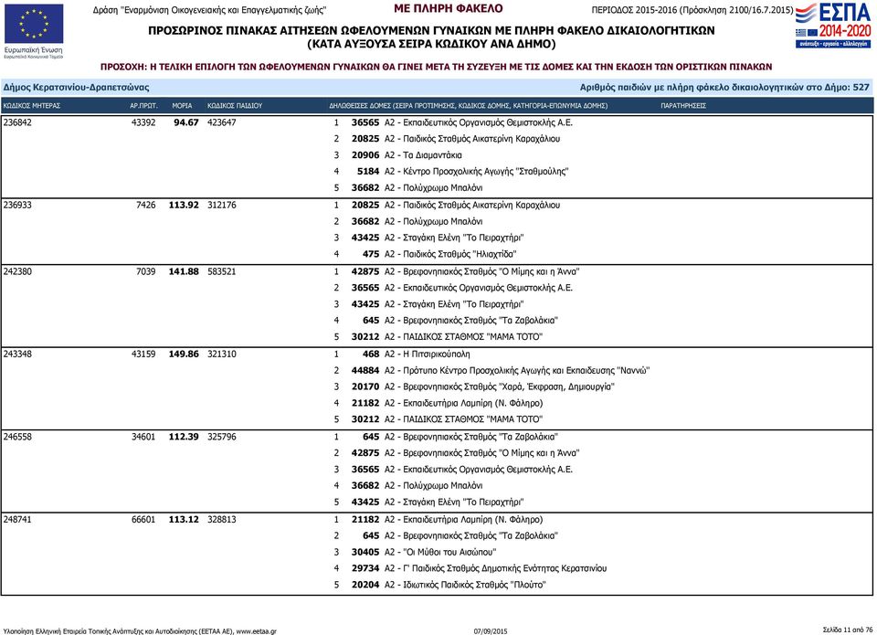 2 20825 Α2 - Παιδικός Σταθμός Αικατερίνη Καραχάλιου 3 20906 Α2 - Τα Διαμαντάκια 4 5184 Α2 - Κέντρο Προσχολικής Αγωγής "Σταθμούλης" 5 36682 Α2 - Πολύχρωμο Μπαλόνι 236933 7426 113.