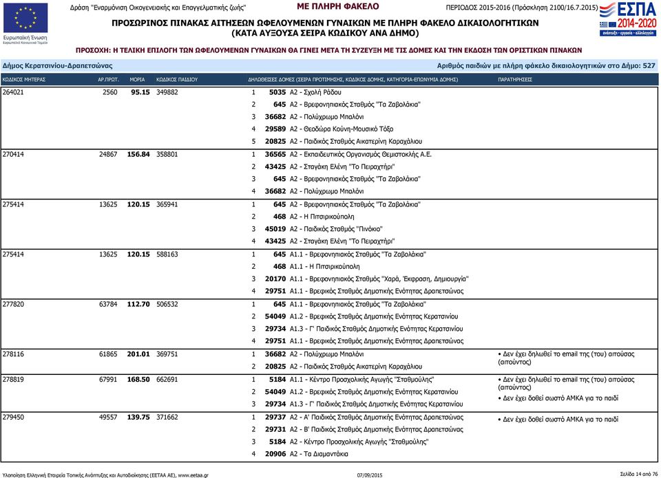 Καραχάλιου 270414 24867 156.84 358801 1 36565 Α2 - Εκπαιδευτικός Οργανισμός Θεμιστοκλής Α.Ε. 2 43425 Α2 - Σταγάκη Ελένη "Το Πειραχτήρι" 3 645 Α2 - Βρεφονηπιακός Σταθμός "Τα Ζαβολάκια" 4 36682 Α2 - Πολύχρωμο Μπαλόνι 275414 13625 120.