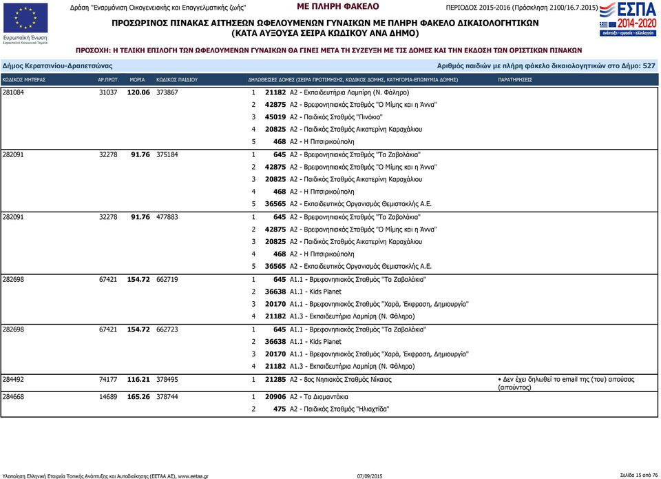76 375184 1 645 Α2 - Βρεφονηπιακός Σταθμός "Τα Ζαβολάκια" 2 42875 Α2 - Βρεφονηπιακός Σταθμός "Ο Μίμης και η Άννα" 3 20825 Α2 - Παιδικός Σταθμός Αικατερίνη Καραχάλιου 4 468 Α2 - Η Πιτσιρικούπολη 5