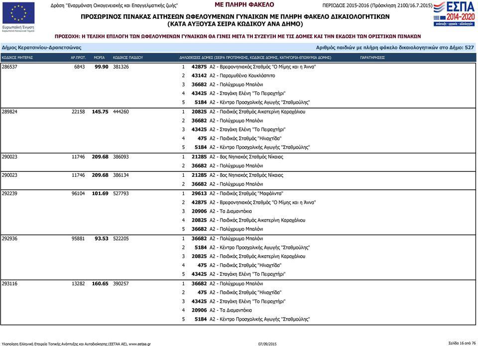 145.75 444260 1 20825 Α2 - Παιδικός Σταθμός Αικατερίνη Καραχάλιου 3 43425 Α2 - Σταγάκη Ελένη "Το Πειραχτήρι" 4 475 Α2 - Παιδικός Σταθμός "Ηλιαχτίδα" 5 5184 Α2 - Κέντρο Προσχολικής Αγωγής "Σταθμούλης"