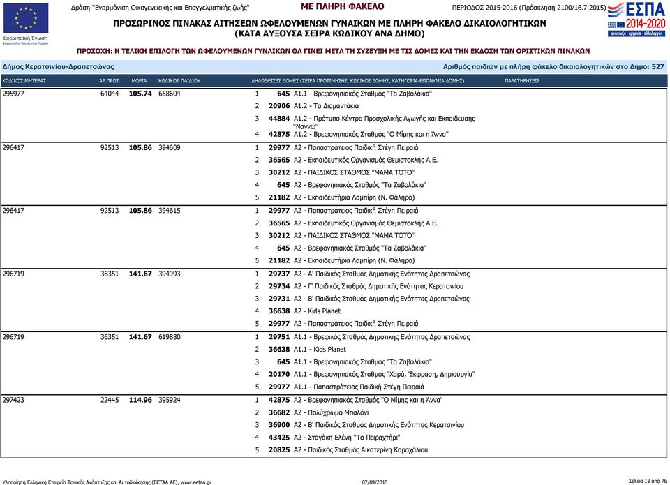 παιδευτικός Οργανισμός Θεμιστοκλής Α.Ε. 3 30212 Α2 - ΠΑΙΔΙΚΟΣ ΣΤΑΘΜΟΣ "ΜΑΜΑ ΤΟΤΟ" 4 645 Α2 - Βρεφονηπιακός Σταθμός "Τα Ζαβολάκια" 5 21182 Α2 - Εκπαιδευτήρια Λαμπίρη (Ν. Φάληρο) 296417 92513 105.