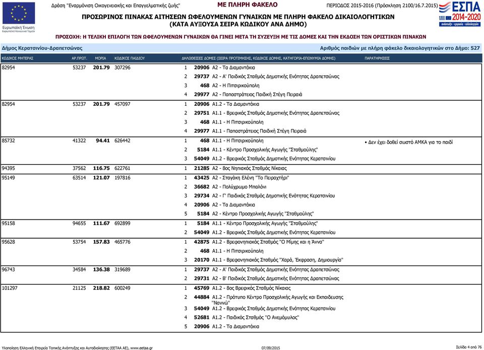 2 - Τα Διαμαντάκια 2 29751 Α1.1 - Βρεφικός Σταθμός Δημοτικής Ενότητας Δραπετσώνας 3 468 Α1.1 - Η Πιτσιρικούπολη 4 29977 Α1.1 - Παπαστράτειος Παιδική Στέγη Πειραιά 85732 41322 94.41 626442 1 468 Α1.