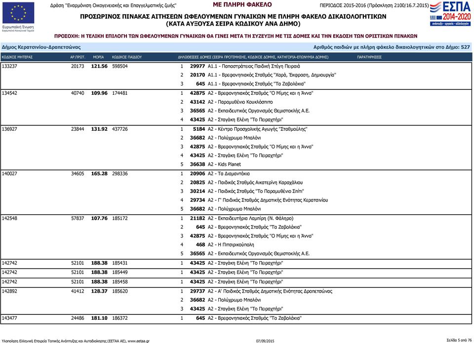96 174481 1 42875 Α2 - Βρεφονηπιακός Σταθμός "Ο Μίμης και η Άννα" 2 43142 Α2 - Παραμυθένιο Κουκλόσπιτο 3 36565 Α2 - Εκπαιδευτικός Οργανισμός Θεμιστοκλής Α.Ε. 136927 23844 131.