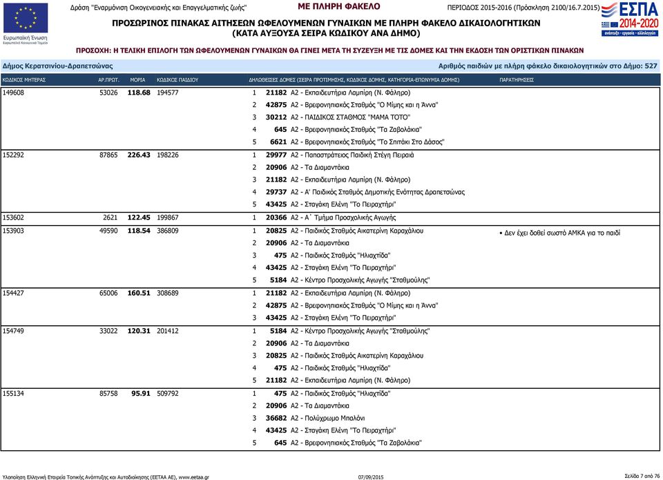 Στο Δάσος" 152292 87865 226.43 198226 1 29977 Α2 - Παπαστράτειος Παιδική Στέγη Πειραιά 2 20906 Α2 - Τα Διαμαντάκια 3 21182 Α2 - Εκπαιδευτήρια Λαμπίρη (Ν.