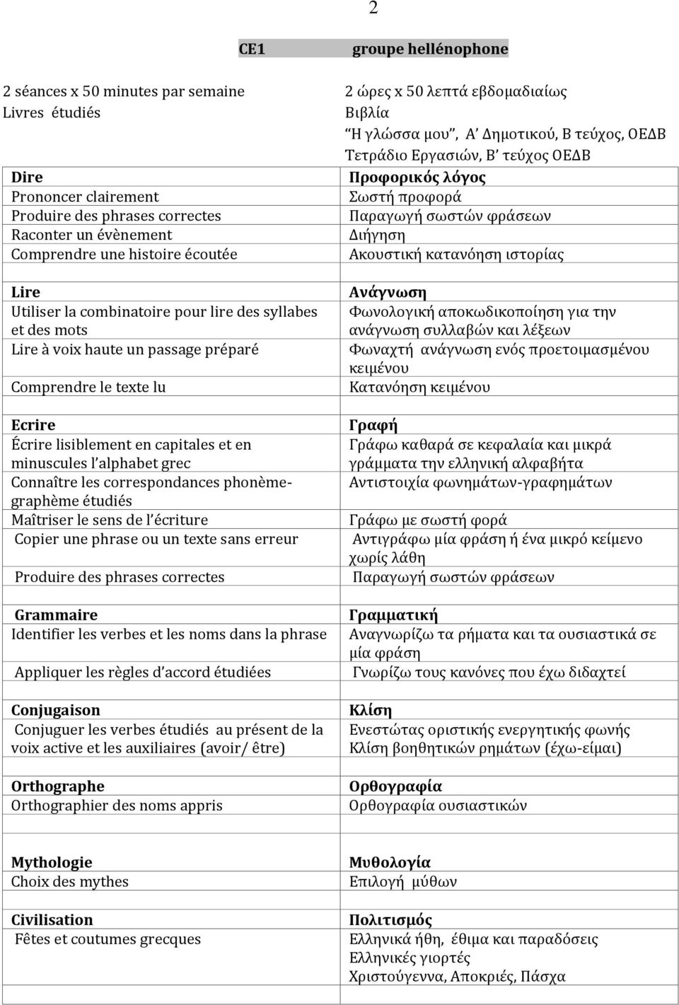écriture Copier une phrase ou un texte sans erreur Identifier les verbes et les noms dans la phrase Appliquer les règles d accord étudiées Conjuguer les verbes étudiés au présent de la voix active et