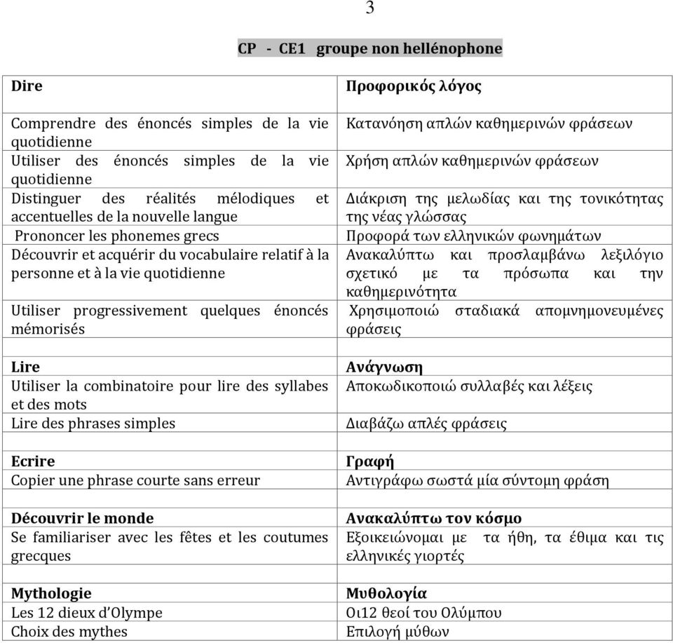 combinatoire pour lire des syllabes et des mots des phrases simples Ecrire Copier une phrase courte sans erreur Découvrir le monde Se familiariser avec les fêtes et les coutumes grecques Μythologie