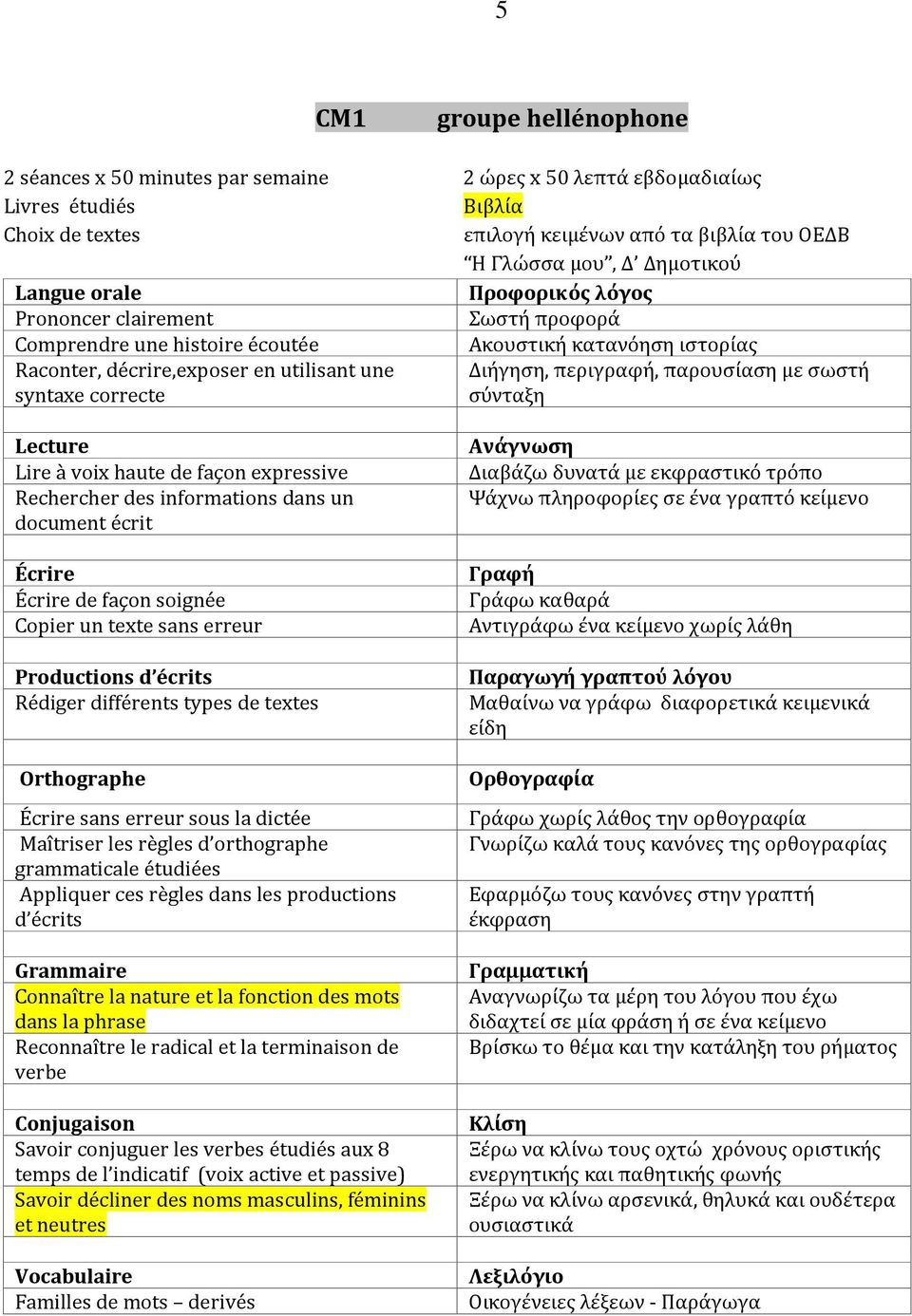 Rédiger différents types de textes sans erreur sous la dictée Maîtriser les règles d orthographe grammaticale étudiées Appliquer ces règles dans les productions d écrits Connaître la nature et la