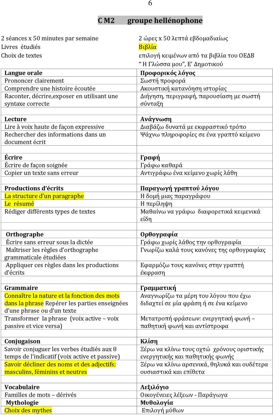 structure d un paragraphe Le résumé Rédiger différents types de textes sans erreur sous la dictée Maîtriser les règles d orthographe grammaticale étudiées Appliquer ces règles dans les productions d