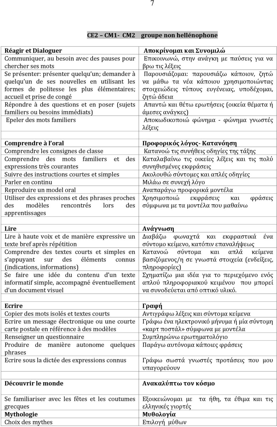 l oral Comprendre les consignes de classe Comprendre des mots familiers et des expressions très courantes Suivre des instructions courtes et simples Parler en continu Reproduire un model oral